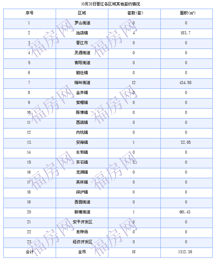 晋江最新房价：10月28日住宅成交13套 面积1885平方米