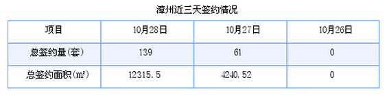 漳州最新房价：10月28日商品房成交139套 面积12315.5平方米