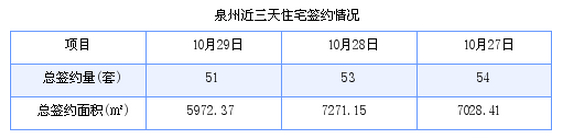 泉州最新房价：10月29日住宅成交51套 面积5972.37平方米