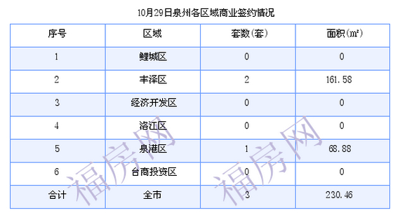 泉州最新房价：10月29日住宅成交51套 面积5972.37平方米