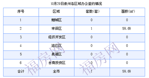 泉州最新房价：10月29日住宅成交51套 面积5972.37平方米