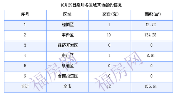 泉州最新房价：10月29日住宅成交51套 面积5972.37平方米