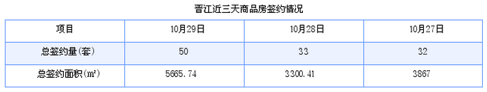 晋江最新房价：10月29日住宅签约成交26套 面积3366平方米