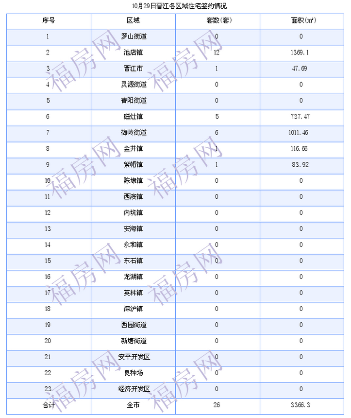 晋江最新房价：10月29日住宅签约成交26套 面积3366平方米