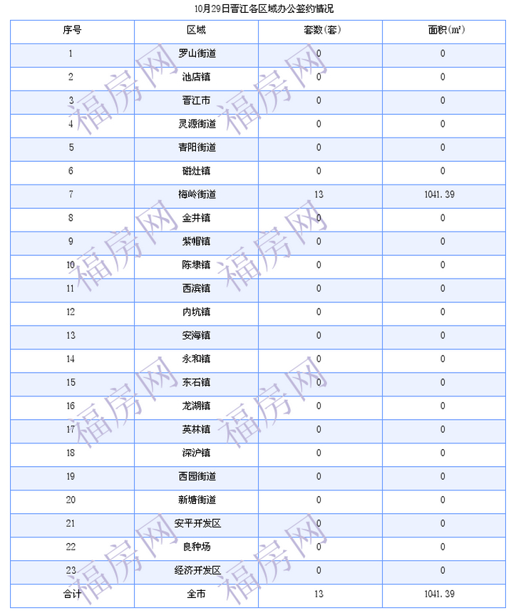 晋江最新房价：10月29日住宅签约成交26套 面积3366平方米