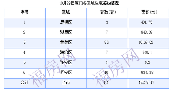 厦门最新房价：10月29日住宅签约成交111套 面积13249.17平方米