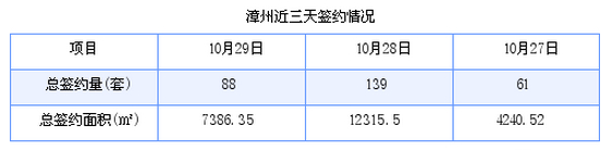 漳州最新房价：10月29日商品房成交88套 面积7386.35平方米