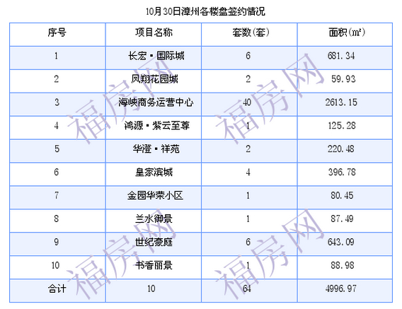 漳州最新房价：10月30日商品房成交24套 面积2383.82平方米