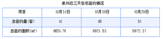 泉州最新房价：10月31日住宅成交41套 面积6620.79平方米