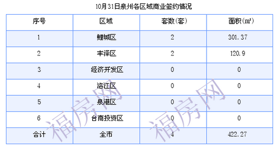 泉州最新房价：10月31日住宅成交41套 面积6620.79平方米