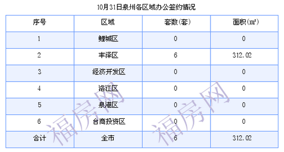 泉州最新房价：10月31日住宅成交41套 面积6620.79平方米