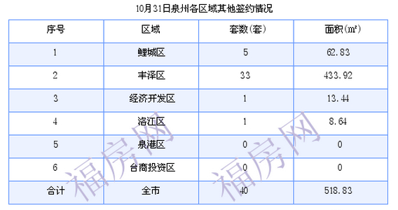 泉州最新房价：10月31日住宅成交41套 面积6620.79平方米