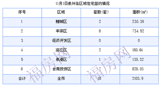 泉州最新房价：11月1日住宅成交18套 面积2103.9平方米