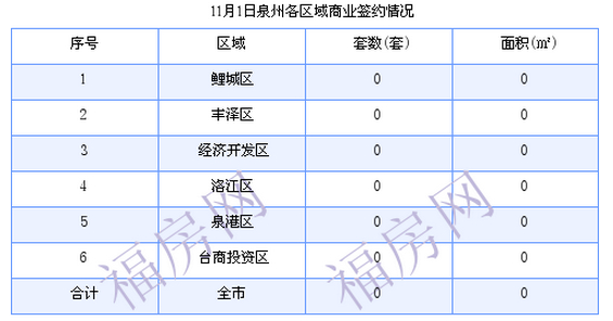 泉州最新房价：11月1日住宅成交18套 面积2103.9平方米