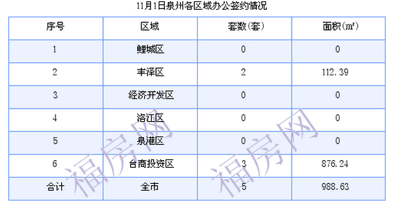 泉州最新房价：11月1日住宅成交18套 面积2103.9平方米