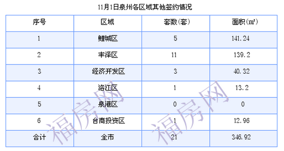 泉州最新房价：11月1日住宅成交18套 面积2103.9平方米