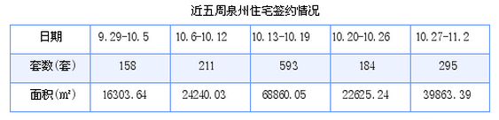 泉州最新房价：10月27日-11月2日商品房共成交295套