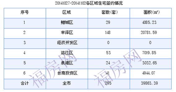 泉州最新房价：10月27日-11月2日商品房共成交295套