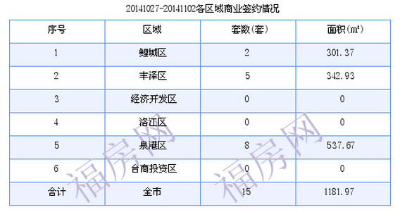 泉州最新房价：10月27日-11月2日商品房共成交295套