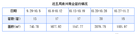 泉州最新房价：10月27日-11月2日商品房共成交295套