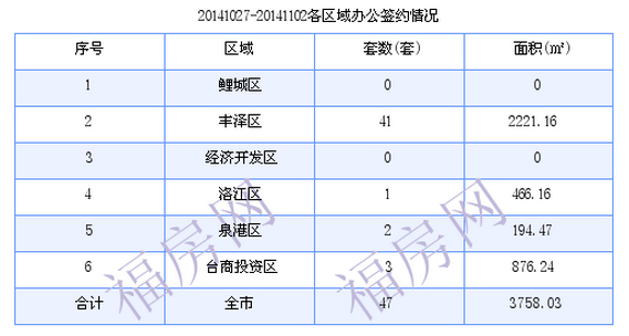 泉州最新房价：10月27日-11月2日商品房共成交295套