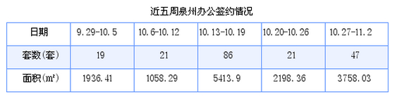 泉州最新房价：10月27日-11月2日商品房共成交295套