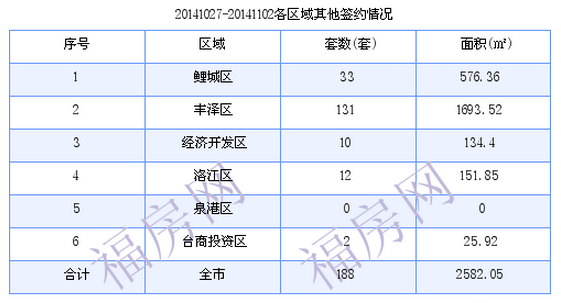 泉州最新房价：10月27日-11月2日商品房共成交295套