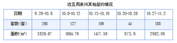 泉州最新房价：10月27日-11月2日商品房共成交295套