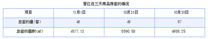 晋江最新房价：11月1日住宅成交32套 面积2799平方米