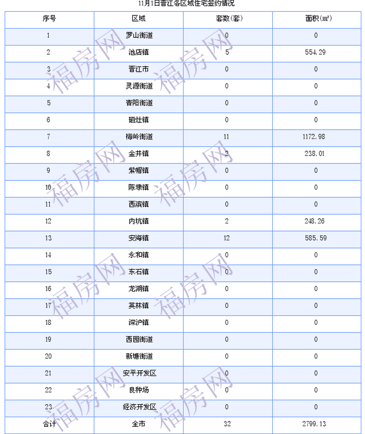 晋江最新房价：11月1日住宅成交32套 面积2799平方米