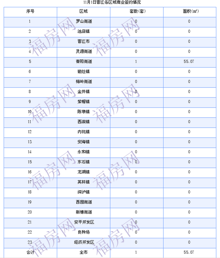 晋江最新房价：11月1日住宅成交32套 面积2799平方米