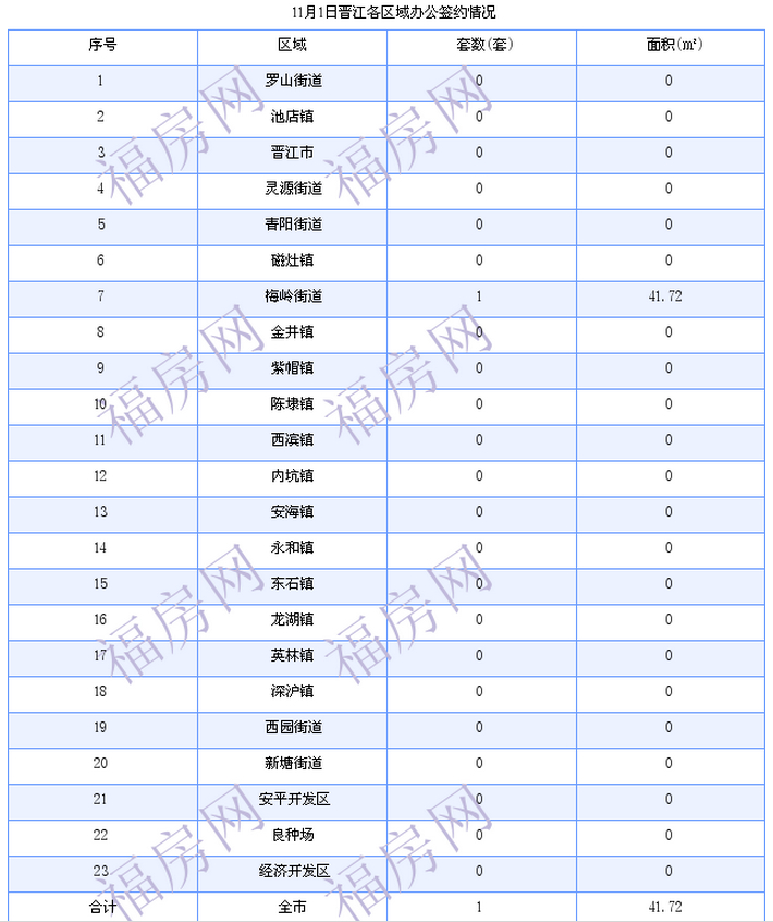 晋江最新房价：11月1日住宅成交32套 面积2799平方米