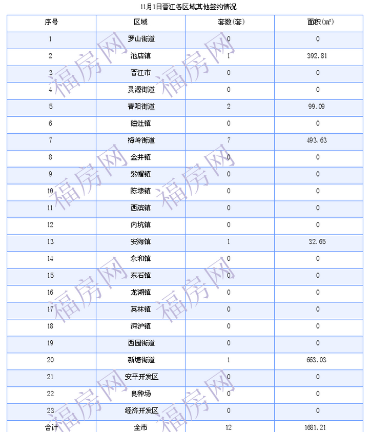 晋江最新房价：11月1日住宅成交32套 面积2799平方米