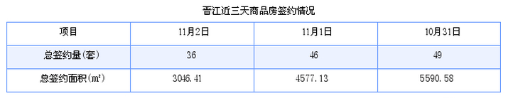 晋江最新房价：11月2日住宅成交21套 面积2151平方米