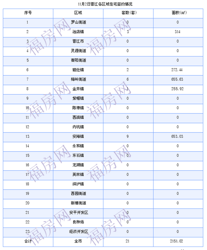 晋江最新房价：11月2日住宅成交21套 面积2151平方米