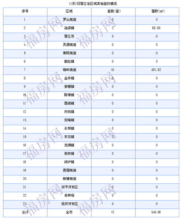 晋江最新房价：11月2日住宅成交21套 面积2151平方米