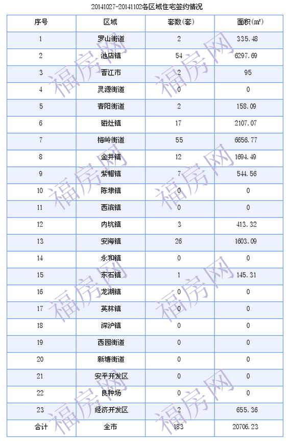 晋江最新房价：10月27日-11月2日商品房共成交183套