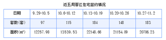 晋江最新房价：10月27日-11月2日商品房共成交183套