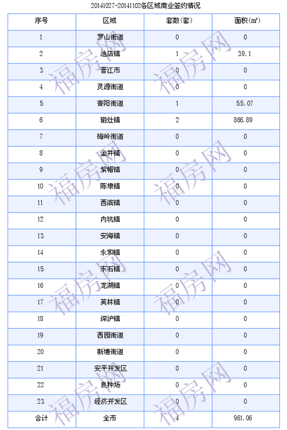 晋江最新房价：10月27日-11月2日商品房共成交183套