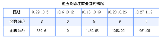 晋江最新房价：10月27日-11月2日商品房共成交183套