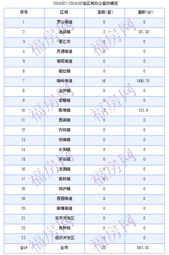 晋江最新房价：10月27日-11月2日商品房共成交183套