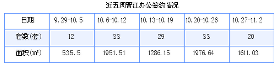 晋江最新房价：10月27日-11月2日商品房共成交183套