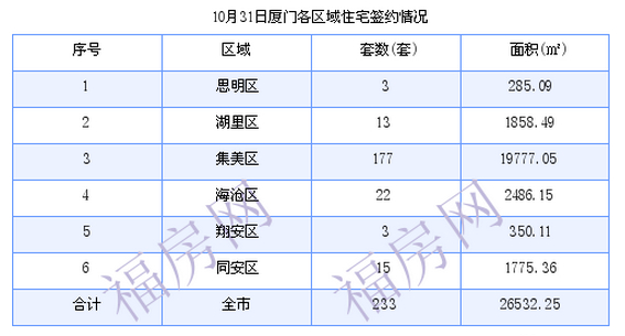 厦门最新房价：10月31日住宅成交233套 面积26532.25平方米