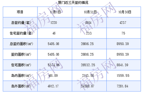 厦门最新房价：11月1日住宅成交46套 面积5374.06平方米