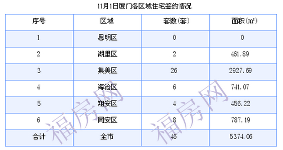 厦门最新房价：11月1日住宅成交46套 面积5374.06平方米