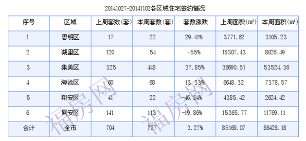 厦门最新房价：10月27日-11月2日住宅共成交727套