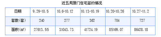 厦门最新房价：10月27日-11月2日住宅共成交727套