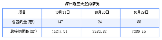 漳州最新房价：10月31日商品房成交147套 面积13247.51平方米
