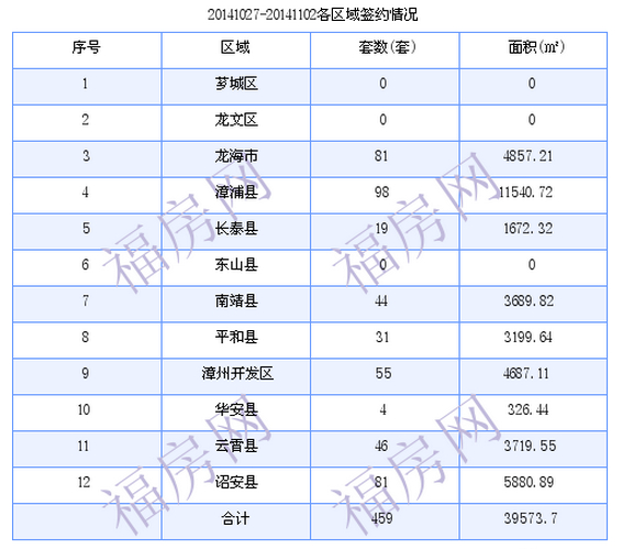 漳州最新房价：10月27日-11月2日商品房共成交459套