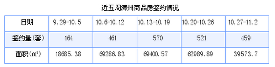 漳州最新房价：10月27日-11月2日商品房共成交459套